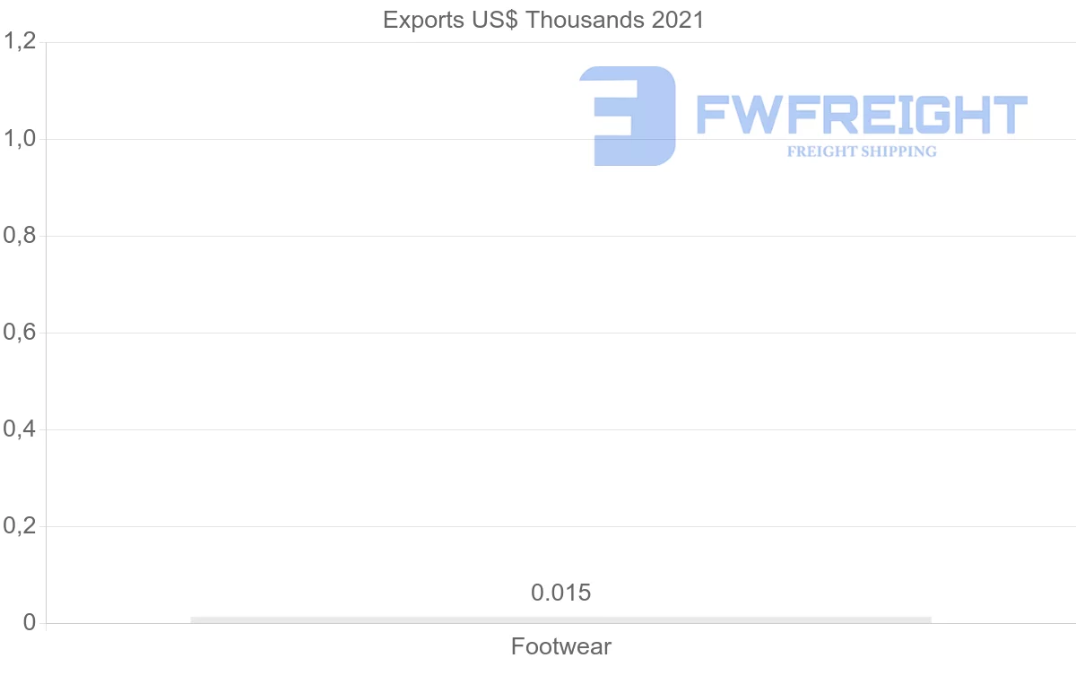Shipping company from Zimbabwe to United States