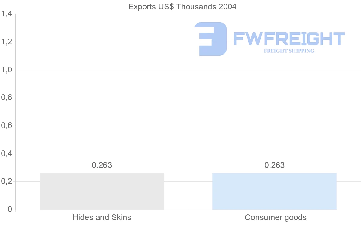 Shipping company from Zimbabwe to Vanuatu