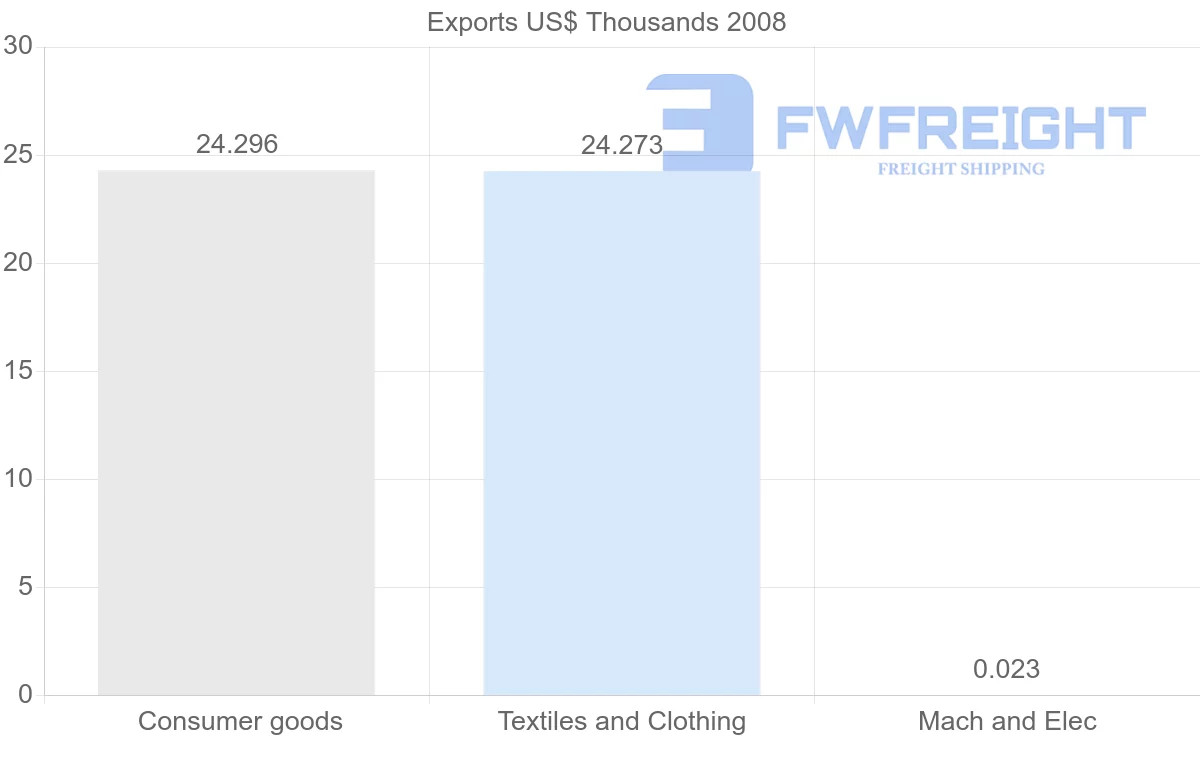 Shipping company from Zimbabwe to Venezuela