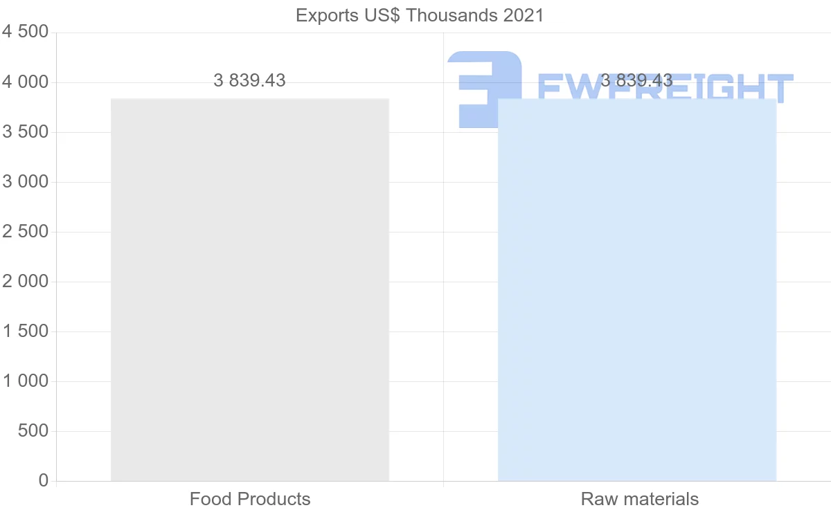 Shipping company from Zimbabwe to Yemen