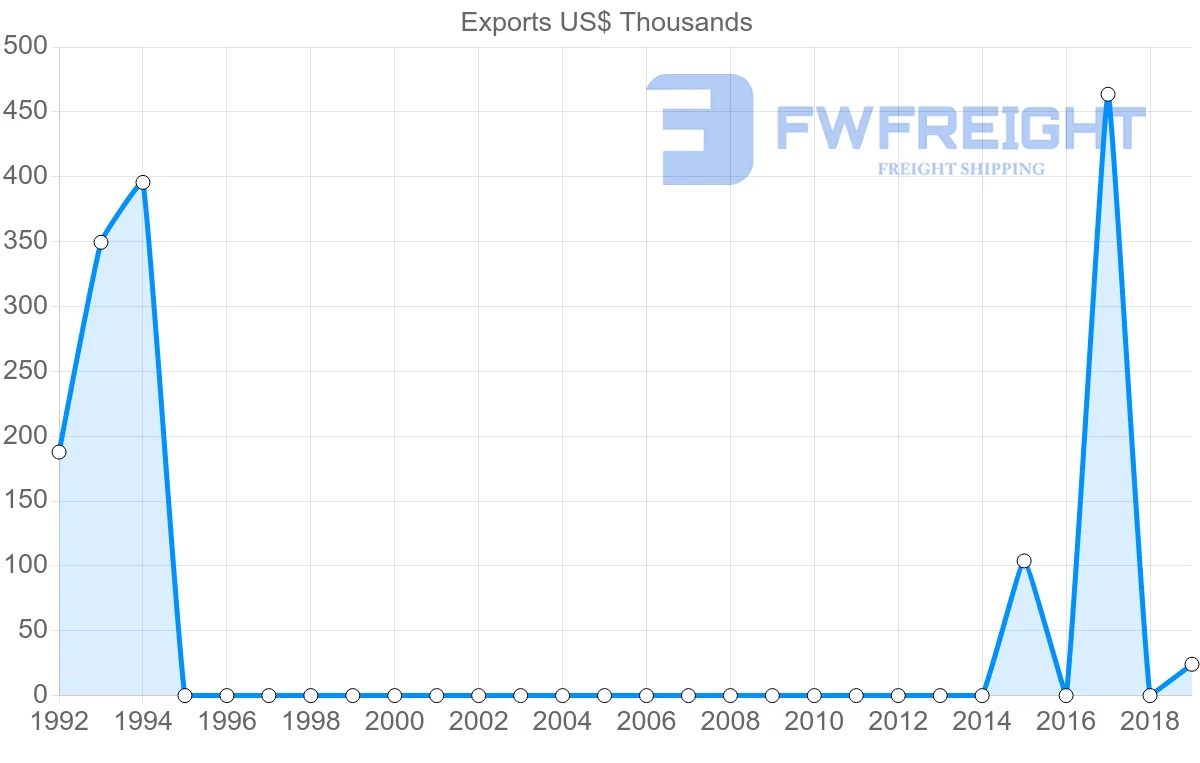 Shipping company from Afghanistan to Austria