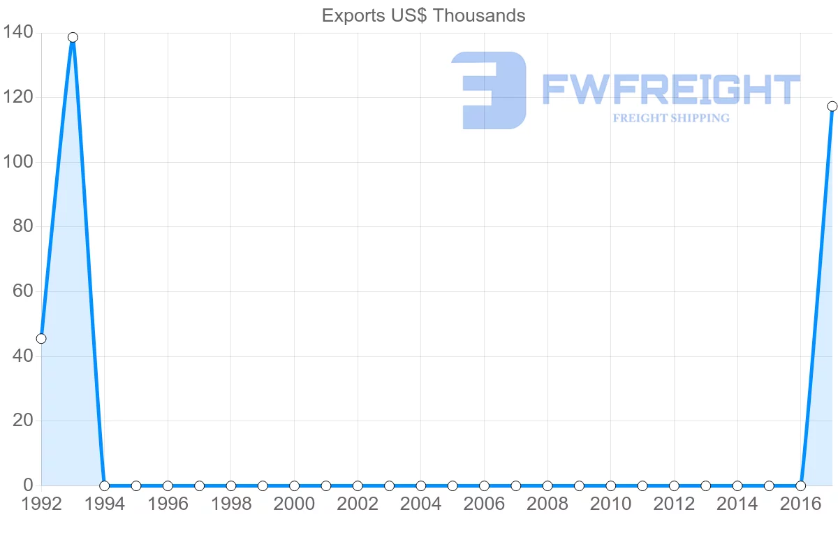 Shipping company from Afghanistan to Bahrain