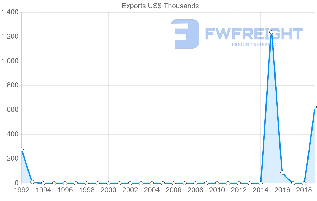 Shipping company from Afghanistan to Bangladesh