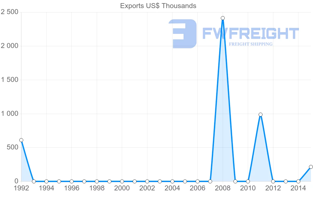 Shipping company from Afghanistan to Brazil