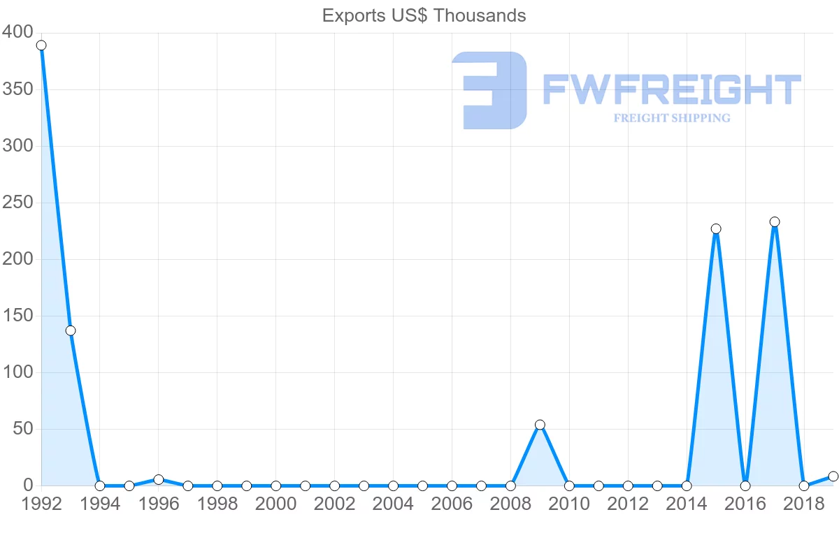 Shipping company from Afghanistan to Denmark