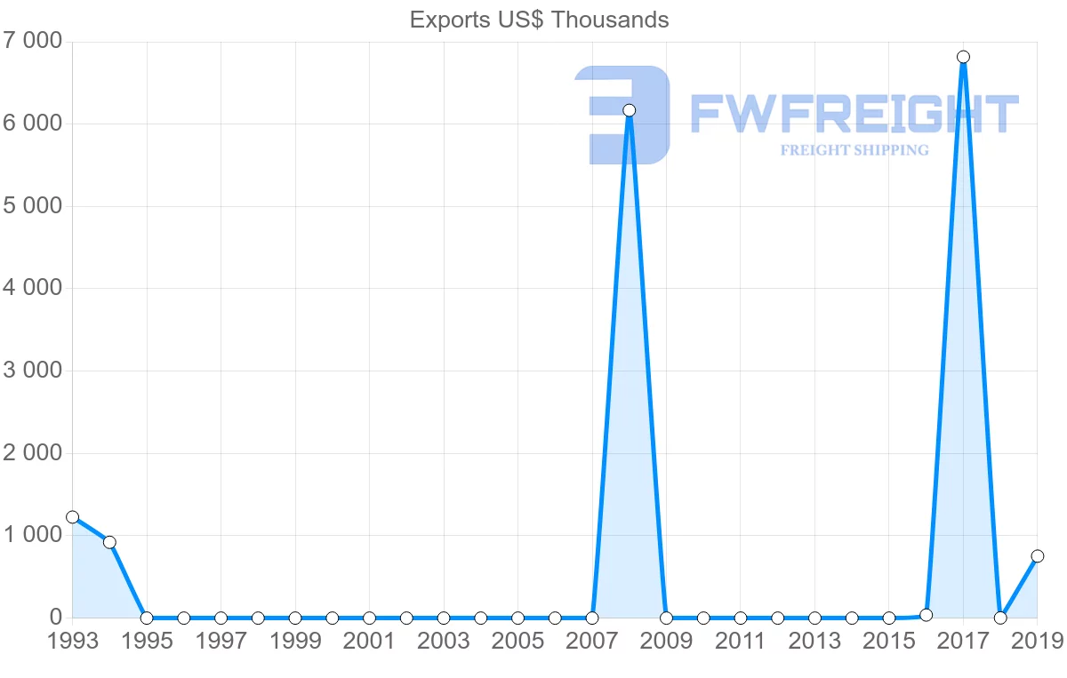 Shipping company from Afghanistan to Finland