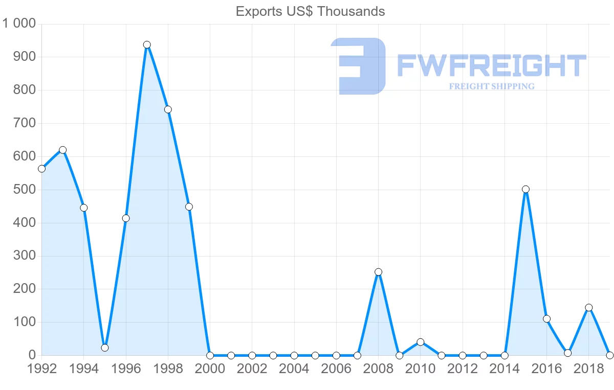 Shipping company from Afghanistan to France