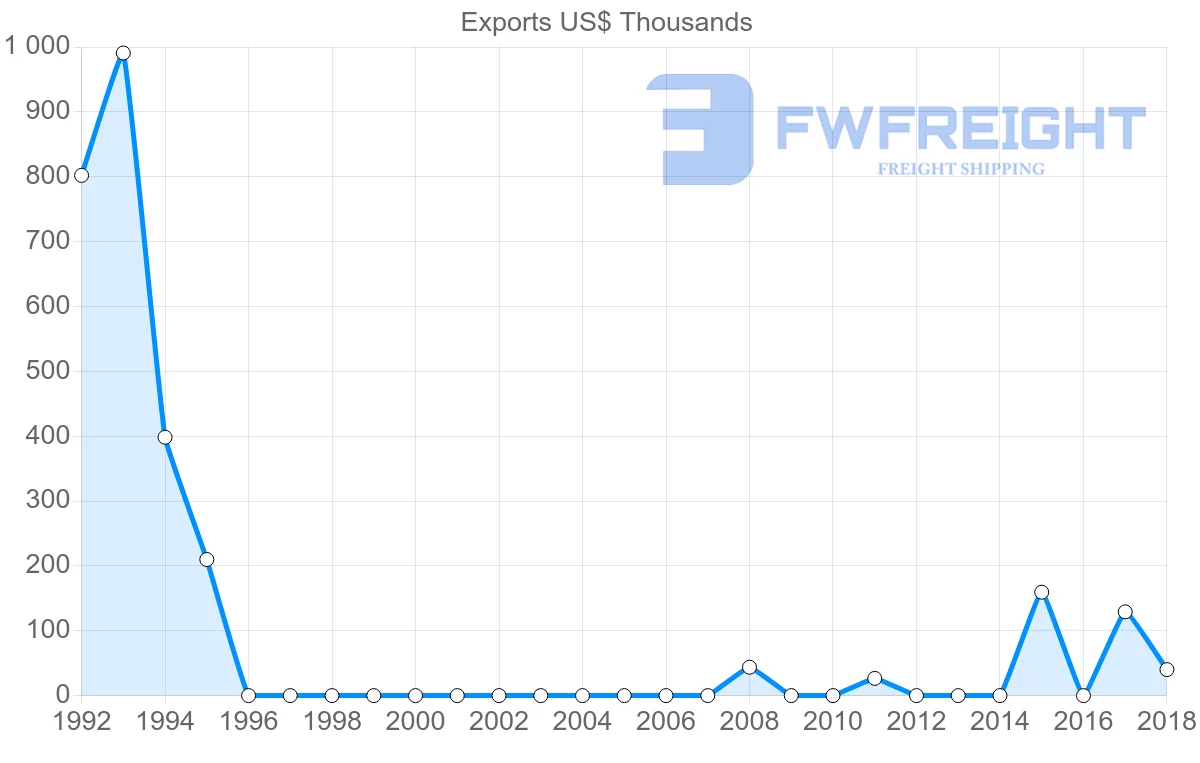 Shipping company from Afghanistan to Hong Kong