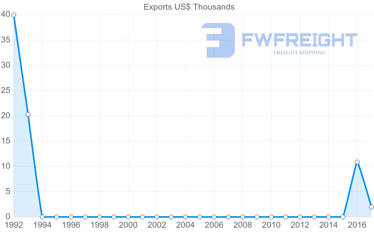Shipping company from Afghanistan to Hungary