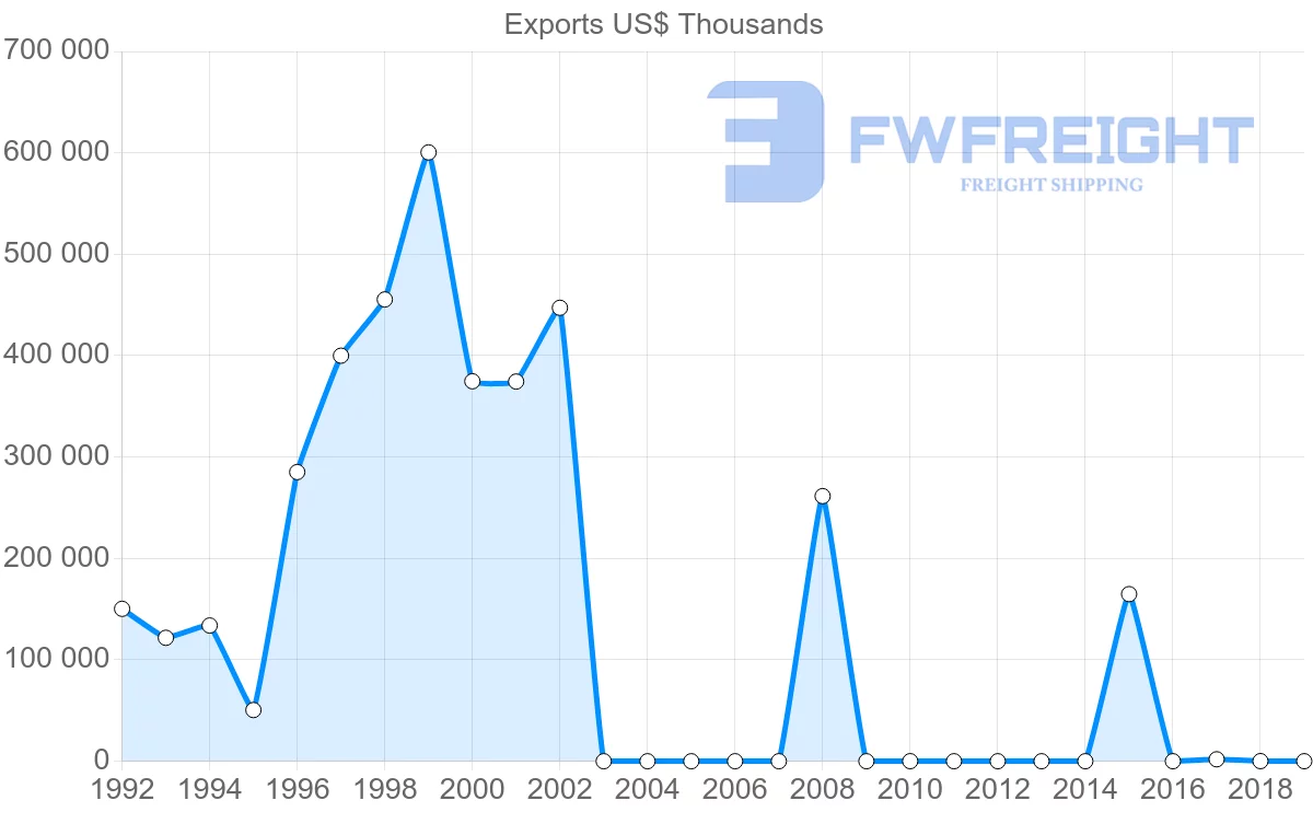 Shipping company from Afghanistan to India