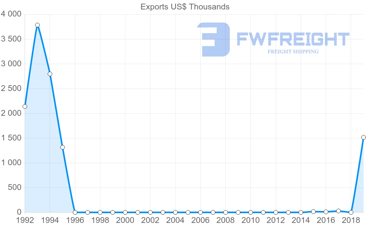 Shipping company from Afghanistan to Jordan