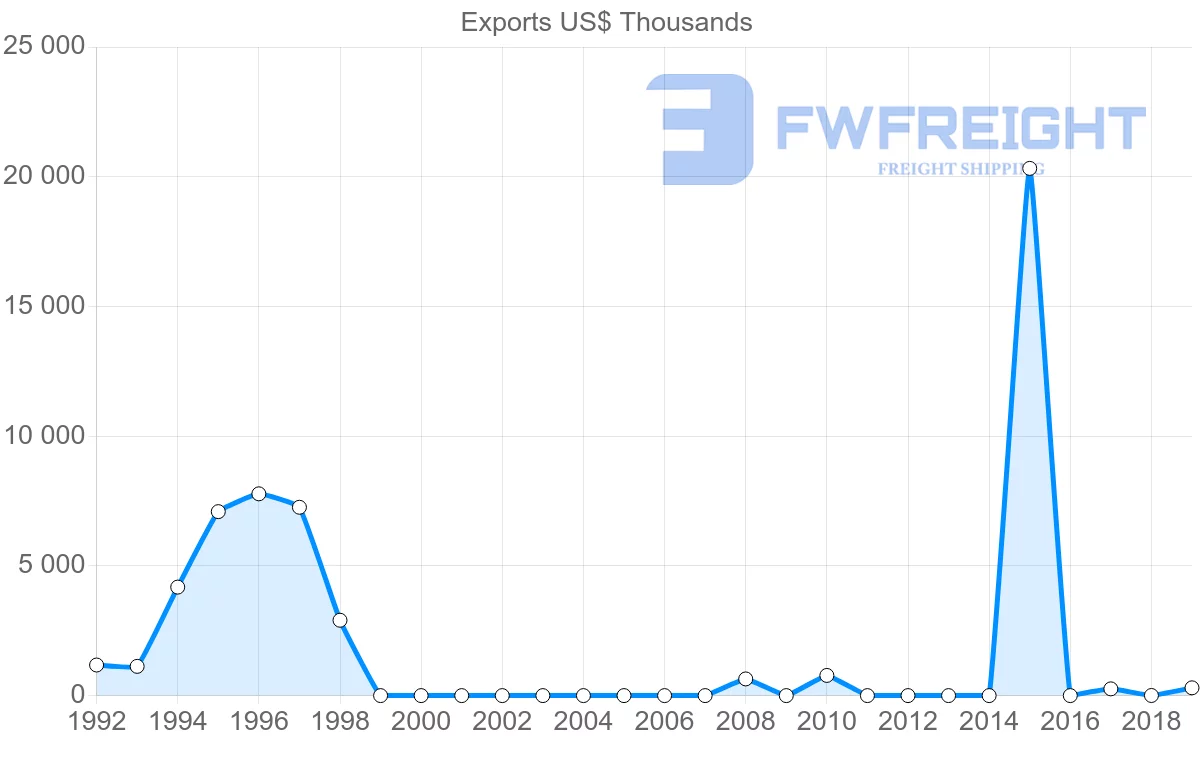 Shipping company from Afghanistan to Kazakhstan