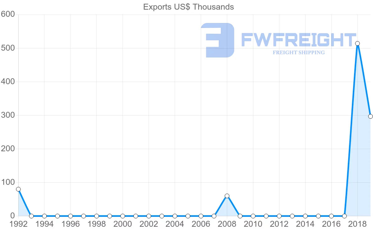 Shipping company from Afghanistan to Kyrgyzstan