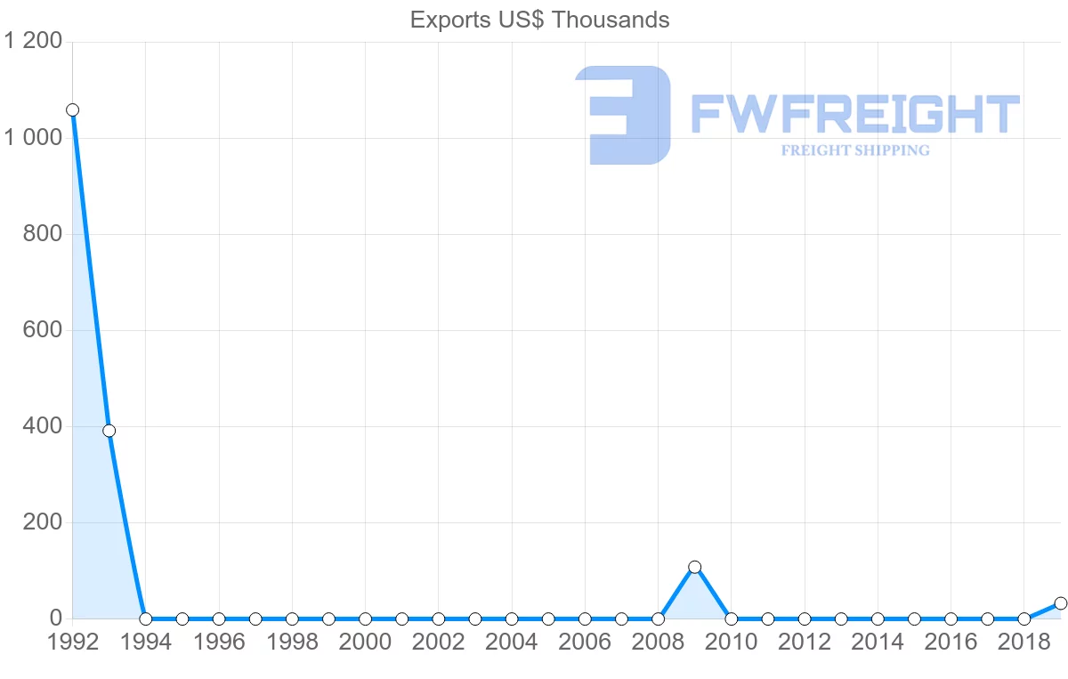 Shipping company from Afghanistan to Latvia