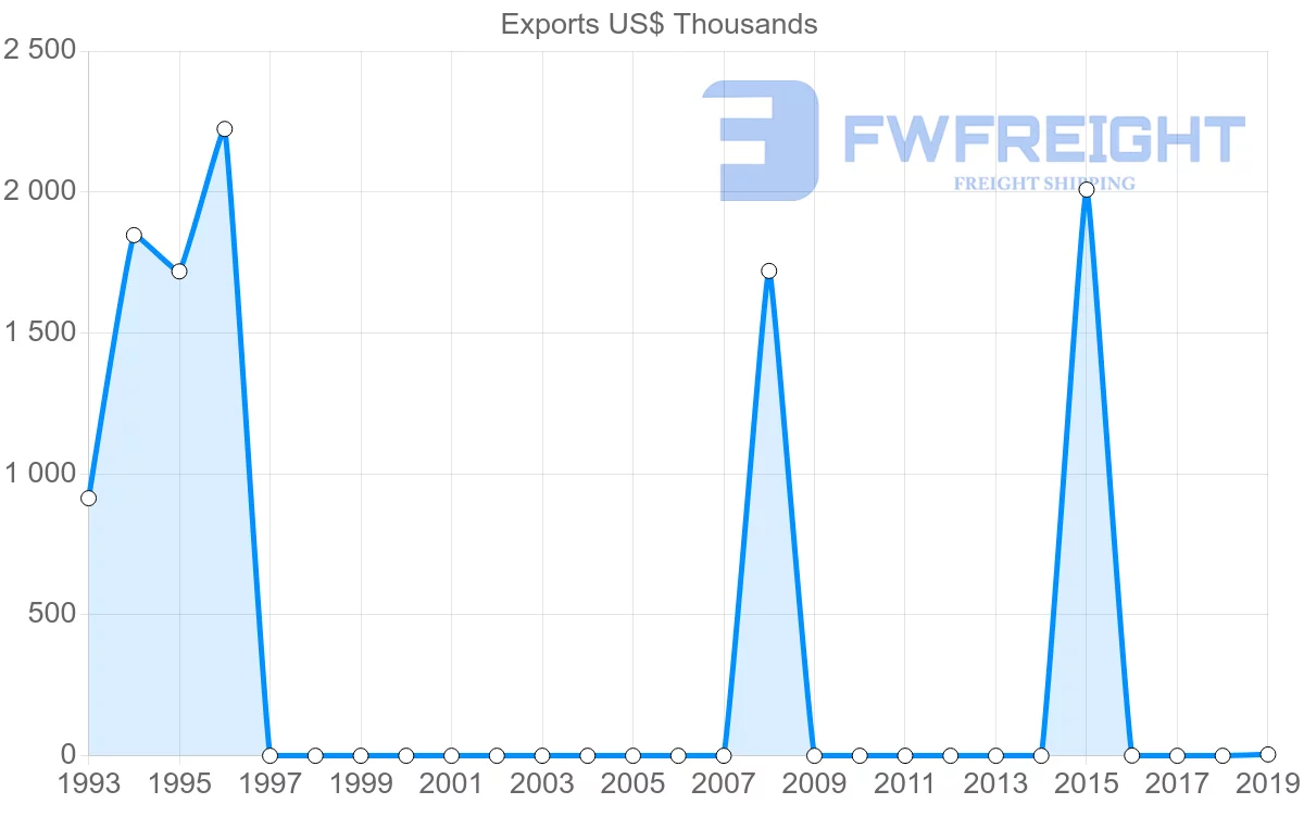 Shipping company from Afghanistan to Lebanon