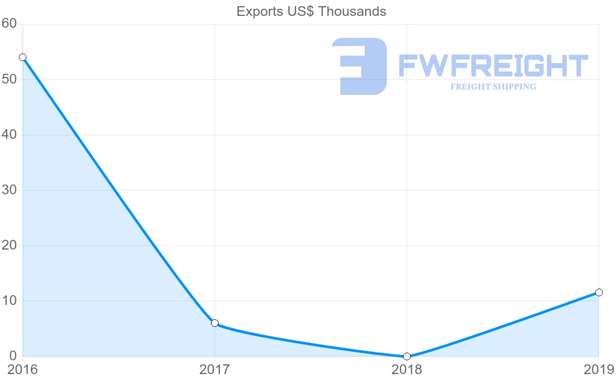 Shipping company from Afghanistan to Lithuania