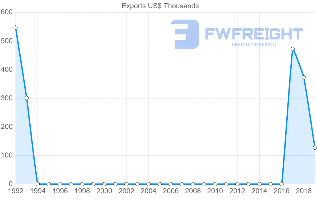 Shipping company from Afghanistan to Myanmar