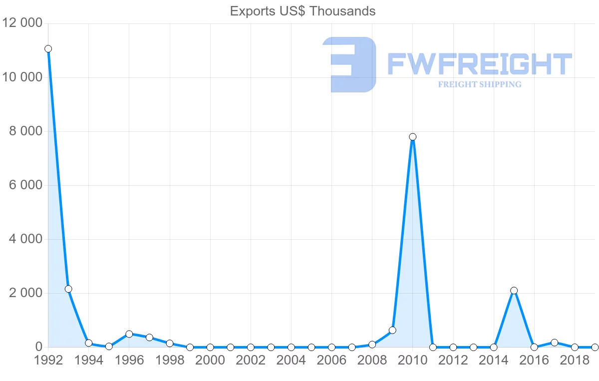 Shipping company from Afghanistan to Netherlands