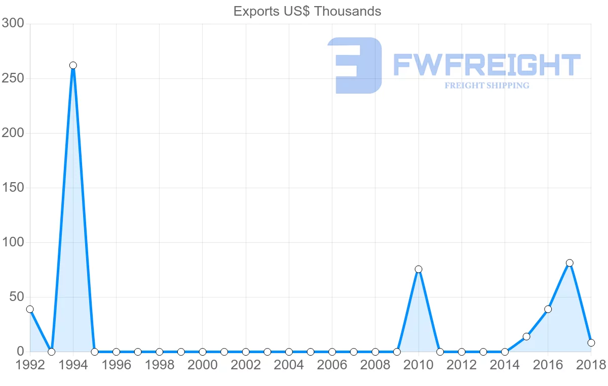 Shipping company from Afghanistan to New Zealand