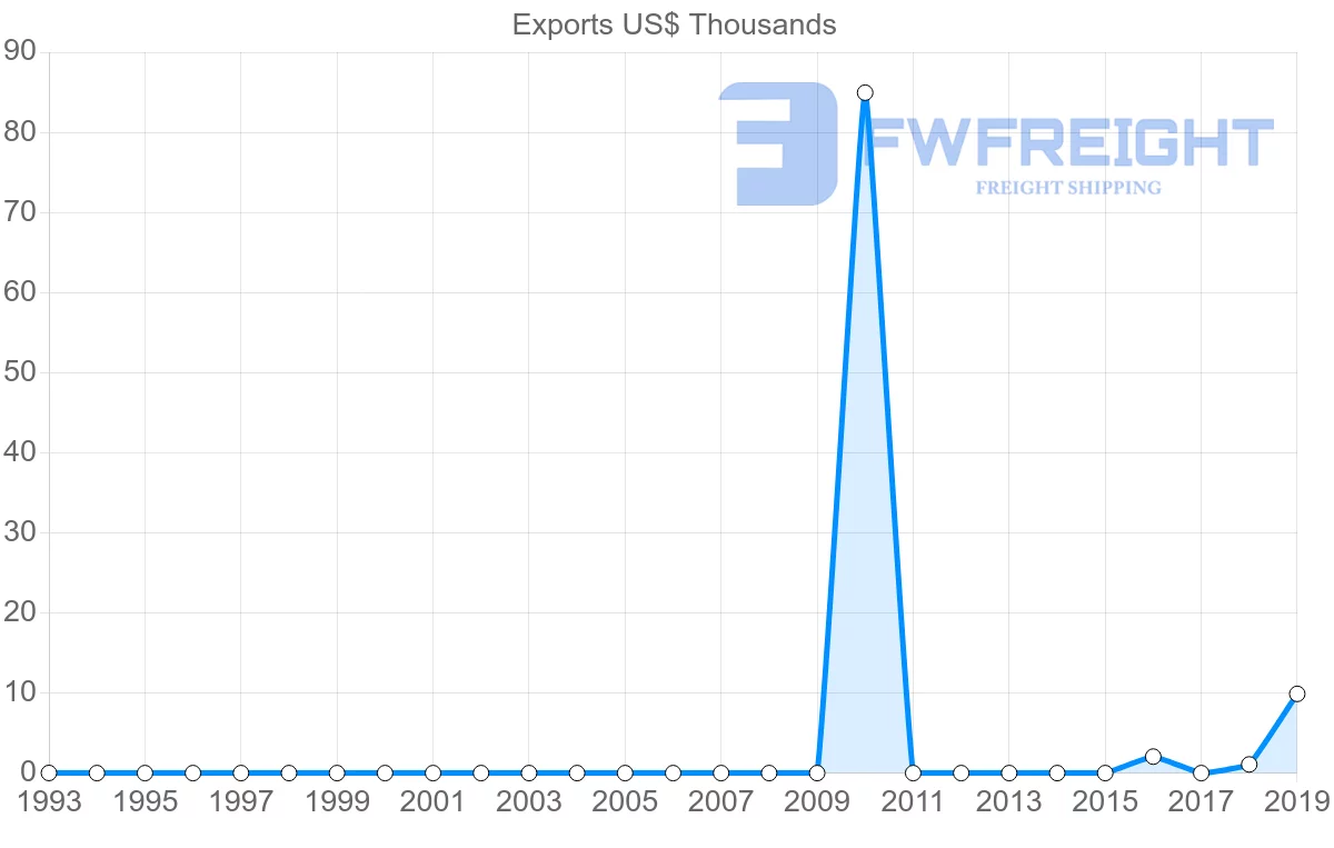 Shipping company from Afghanistan to Norway