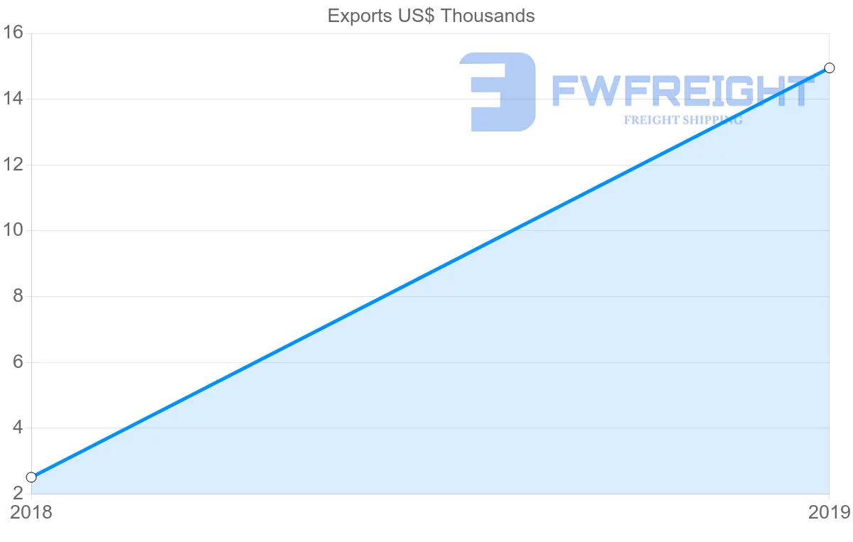 Shipping company from Afghanistan to Oman