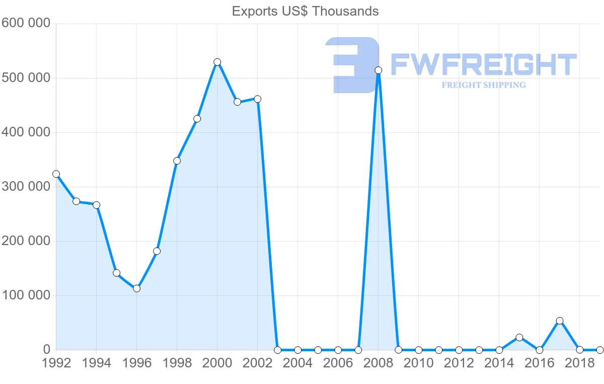 Shipping company from Afghanistan to Pakistan
