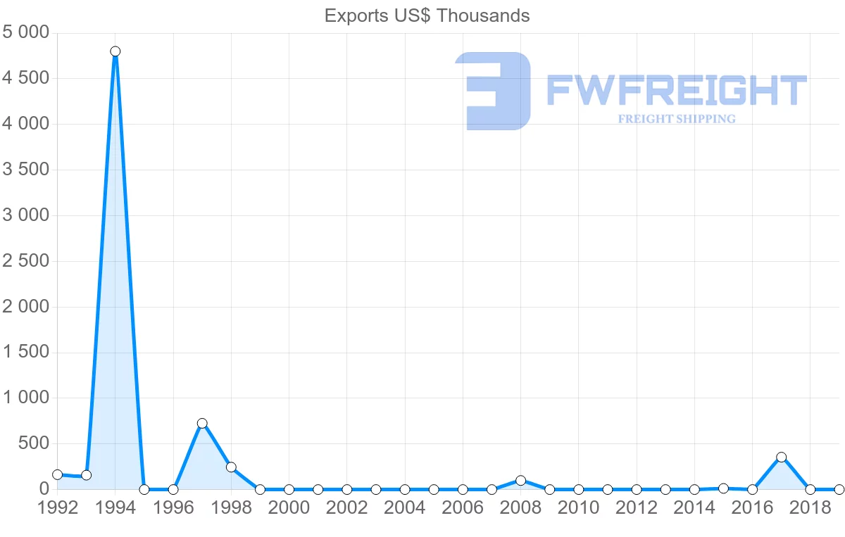 Shipping company from Afghanistan to Poland