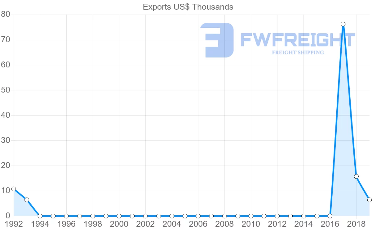 Shipping company from Afghanistan to Qatar