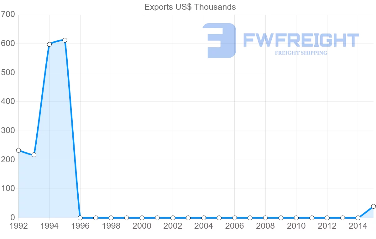 Shipping company from Afghanistan to Romania