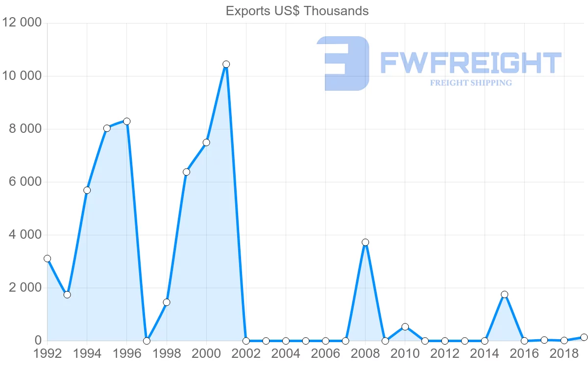 Shipping company from Afghanistan to Saudi Arabia