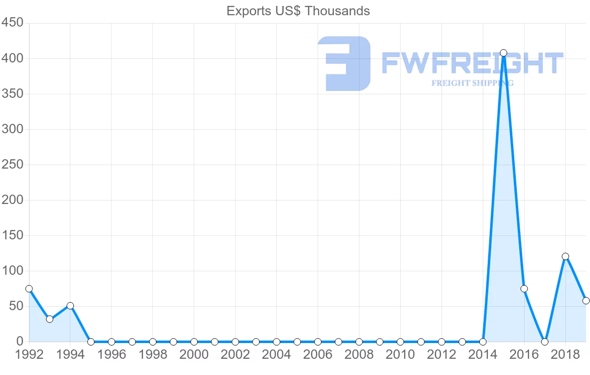 Shipping company from Afghanistan to Singapore