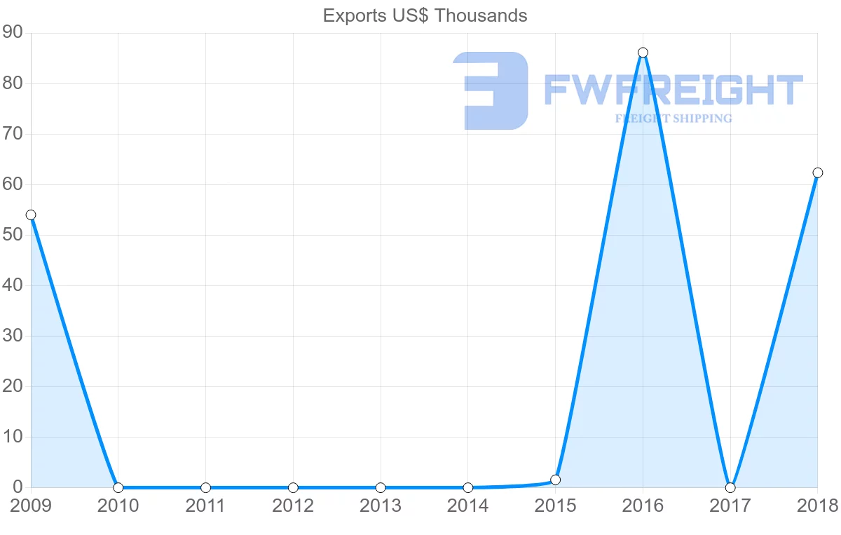 Shipping company from Afghanistan to Slovakia