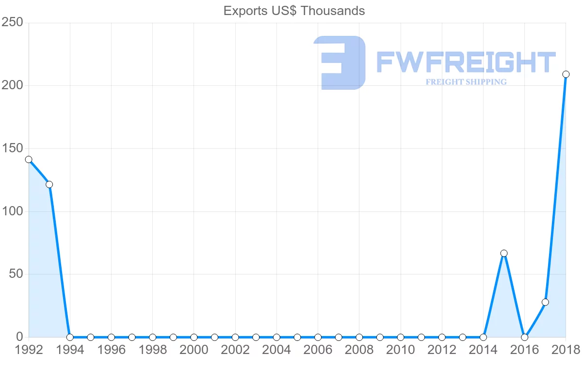 Shipping company from Afghanistan to South Africa