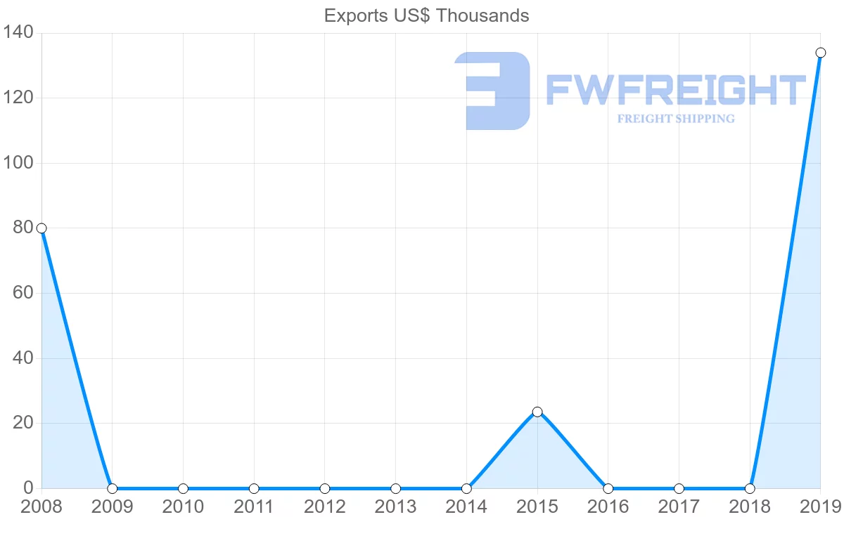 Shipping company from Afghanistan to South Korea