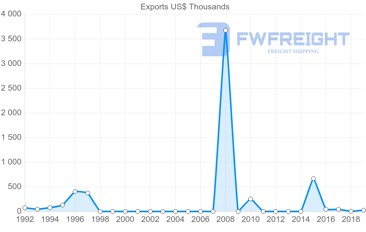 Shipping company from Afghanistan to Spain