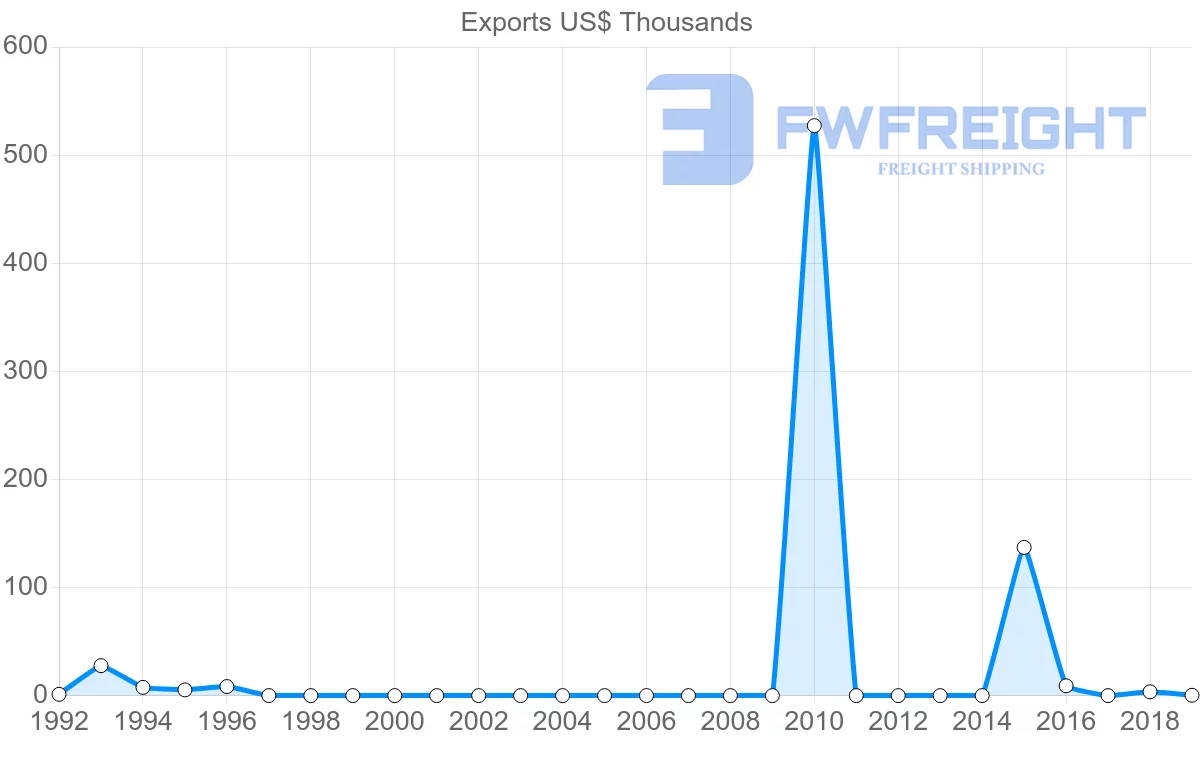Shipping company from Afghanistan to Switzerland