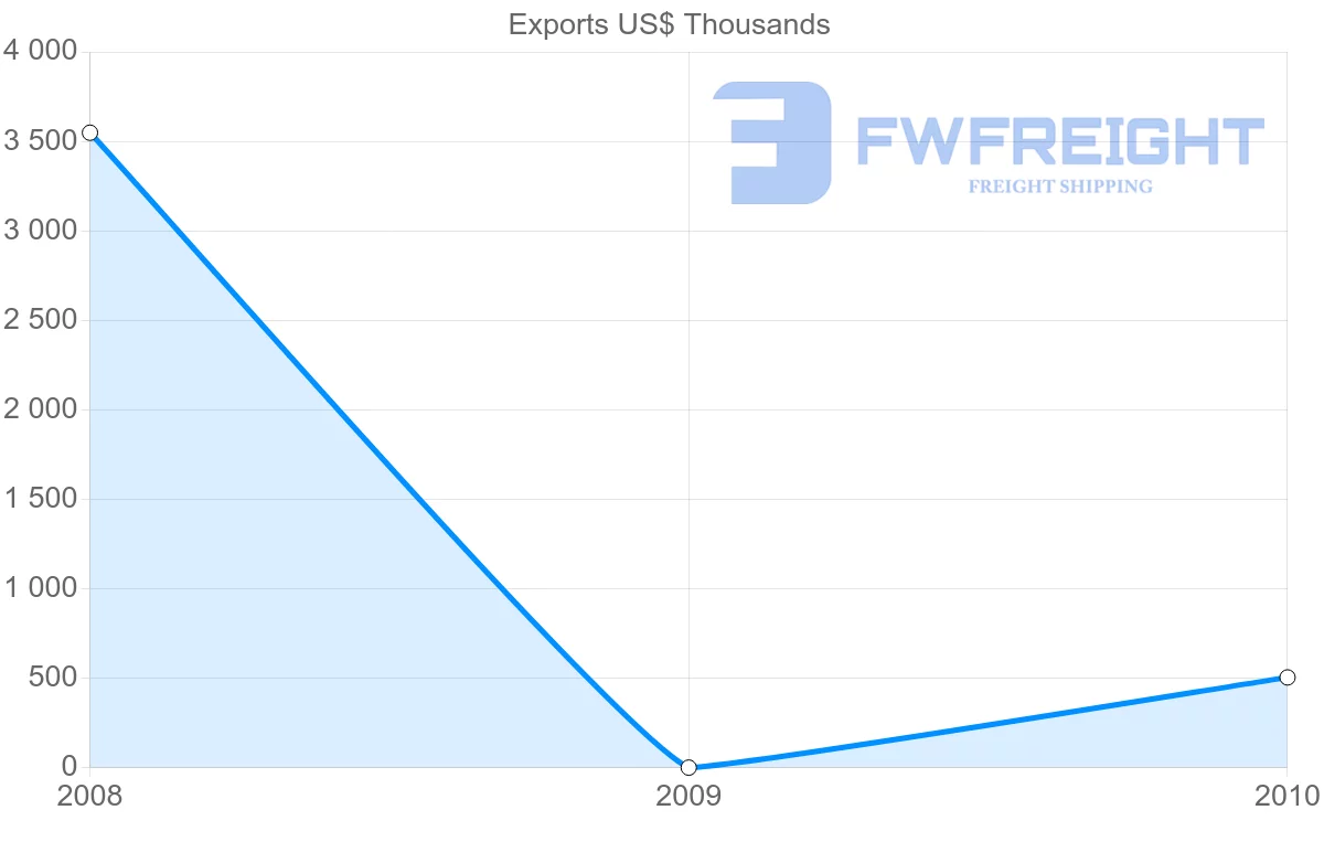 Shipping company from Afghanistan to Syria