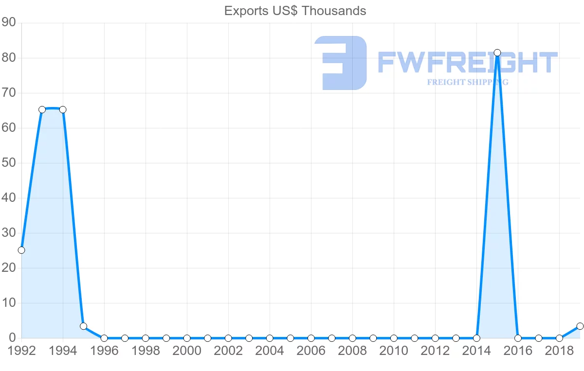 Shipping company from Afghanistan to Thailand