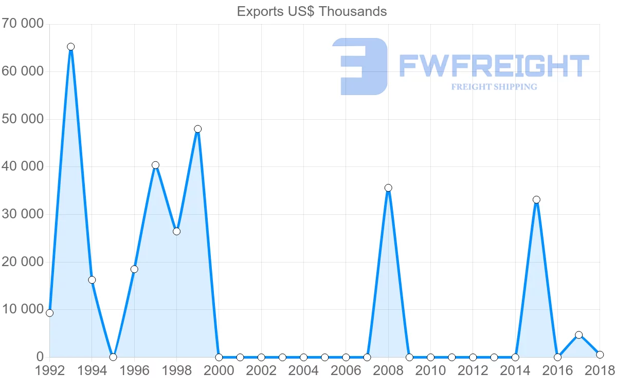 Shipping company from Afghanistan to Turkey