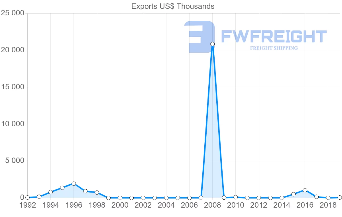 Shipping company from Afghanistan to Turkmenistan