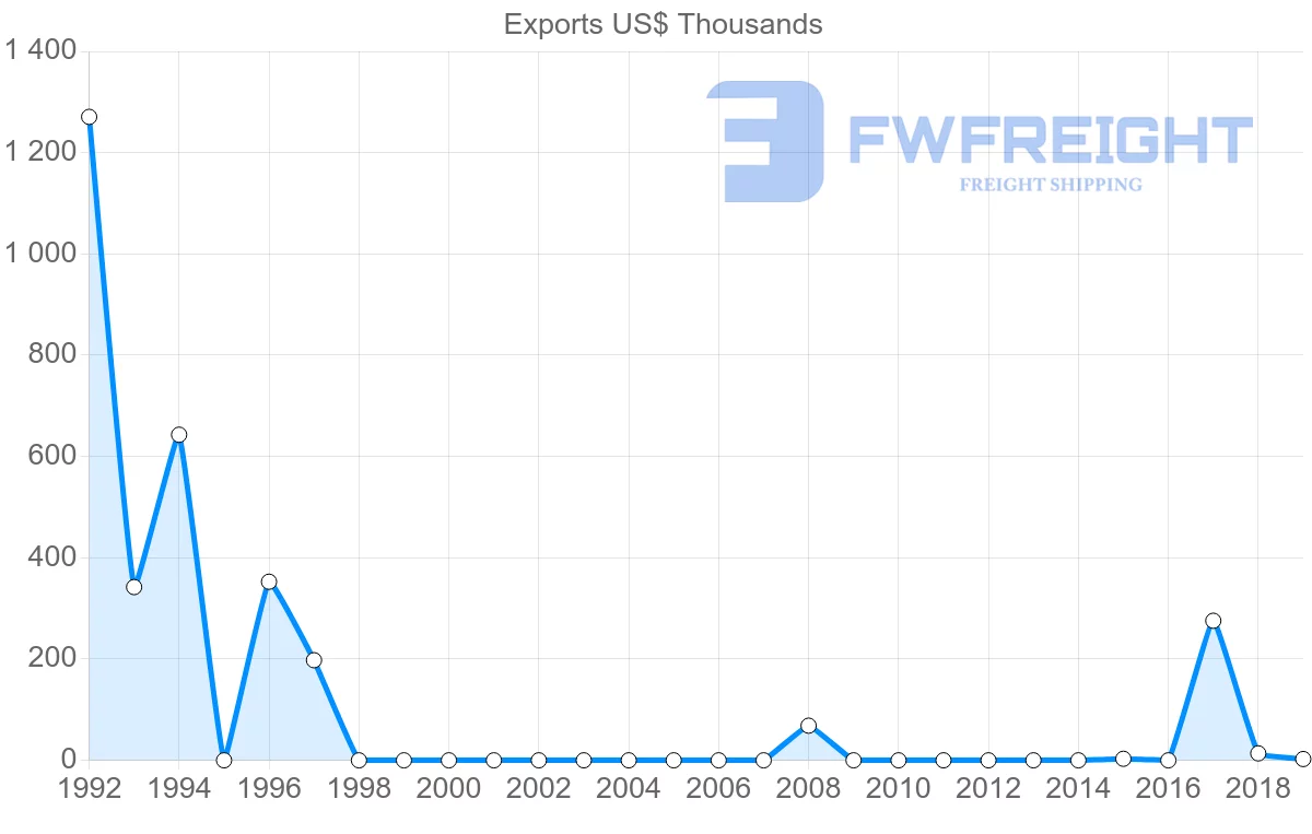 Shipping company from Afghanistan to Ukraine
