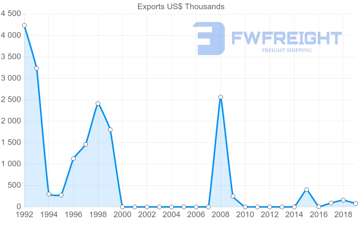 Shipping company from Afghanistan to United Kingdom