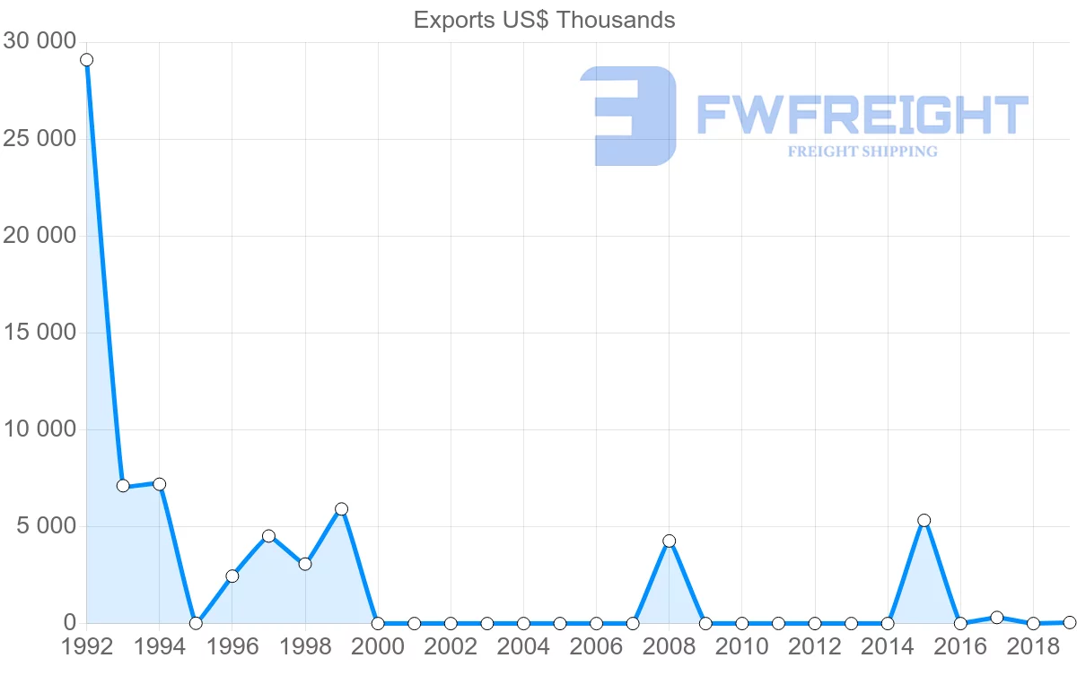Shipping company from Afghanistan to United States