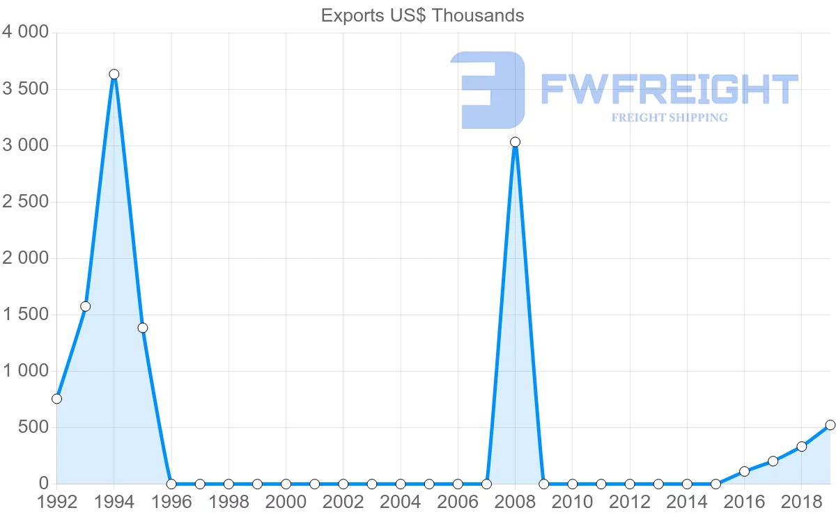 Shipping company from Afghanistan to Uzbekistan