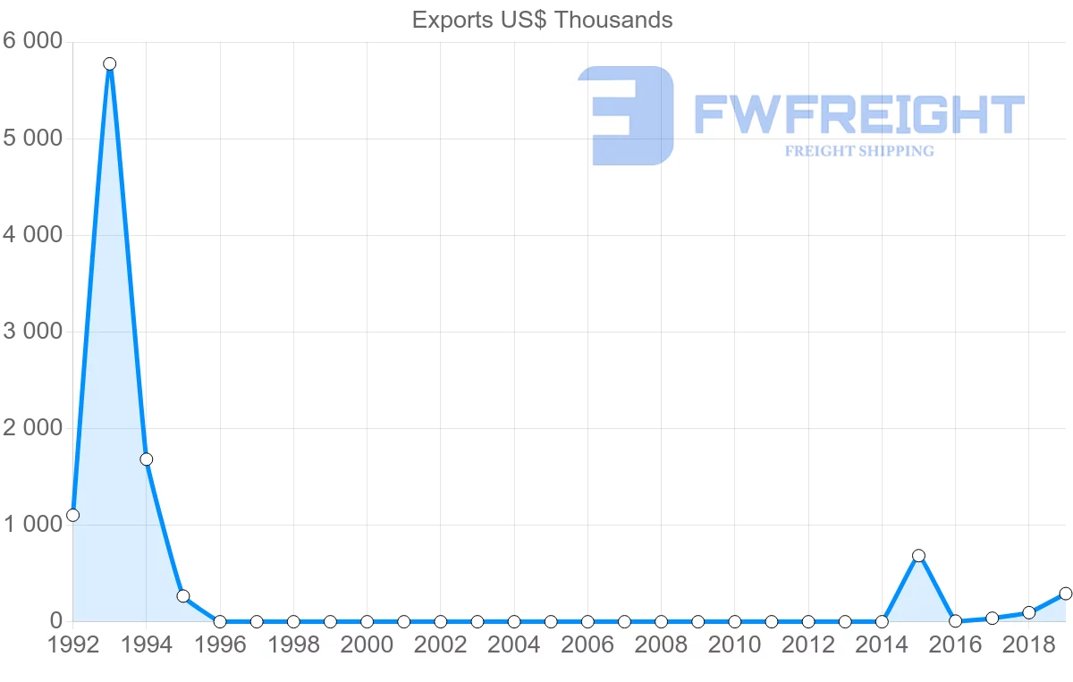 Shipping company from Afghanistan to Vietnam