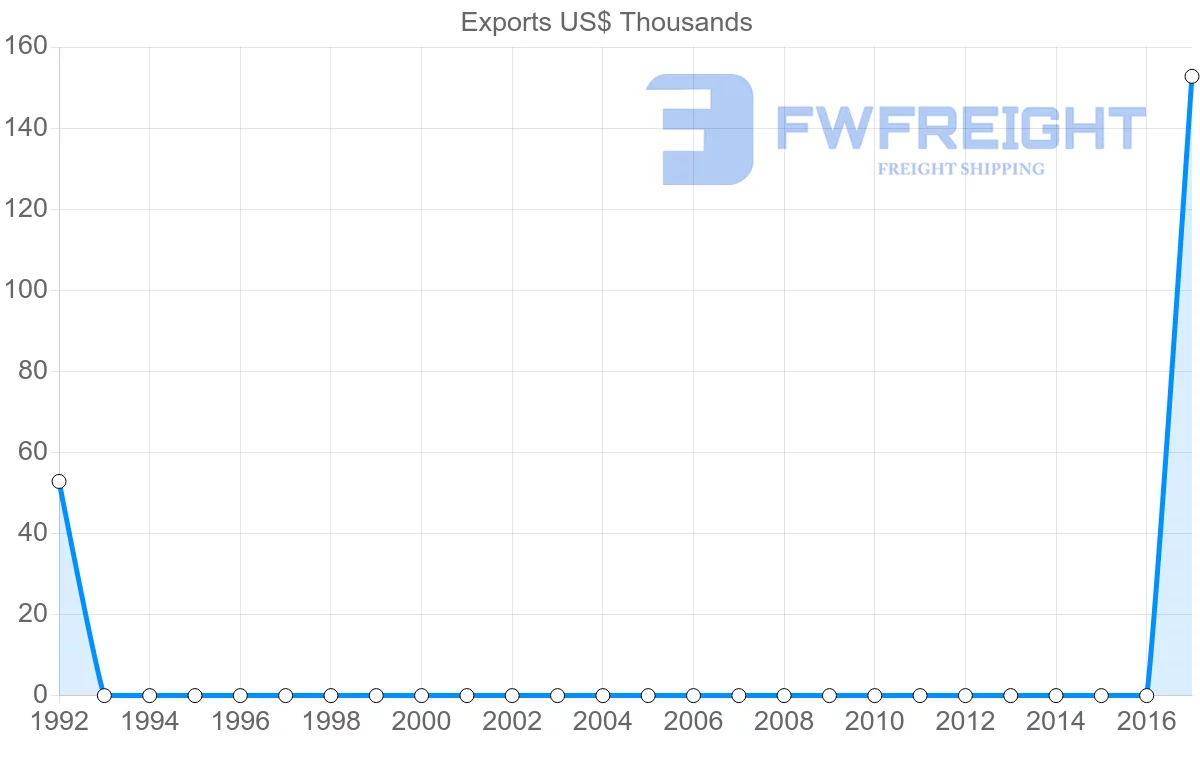 Shipping company from Afghanistan to Yemen
