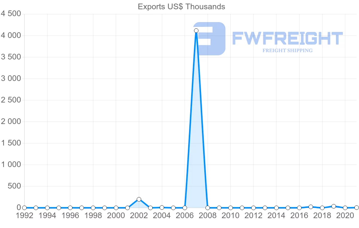 Shipping company from Albania to Afghanistan