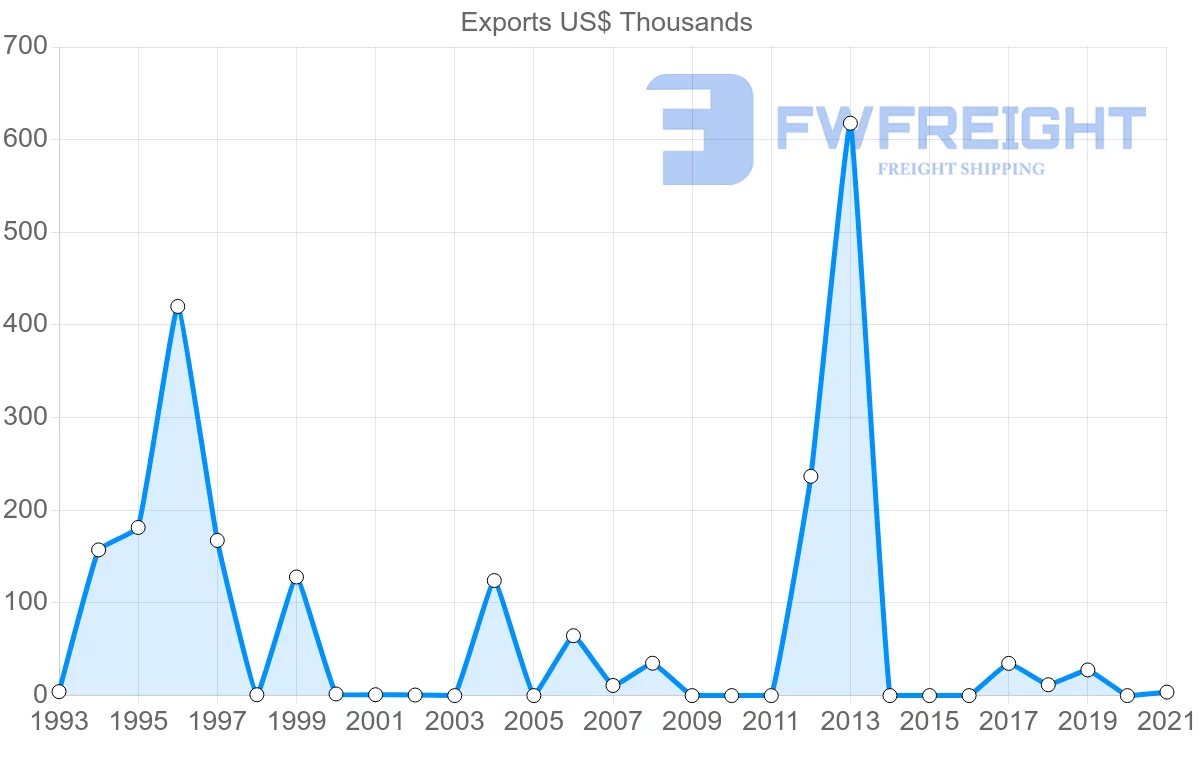 Shipping company from Albania to Algeria