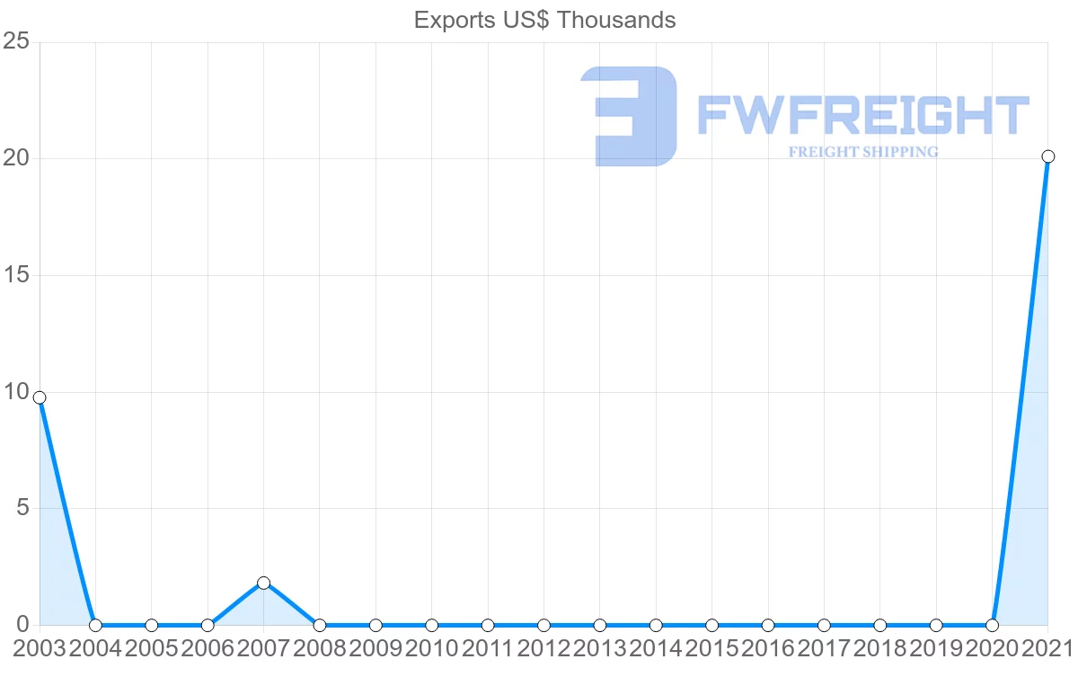 Shipping company from Albania to Antigua and Barbuda