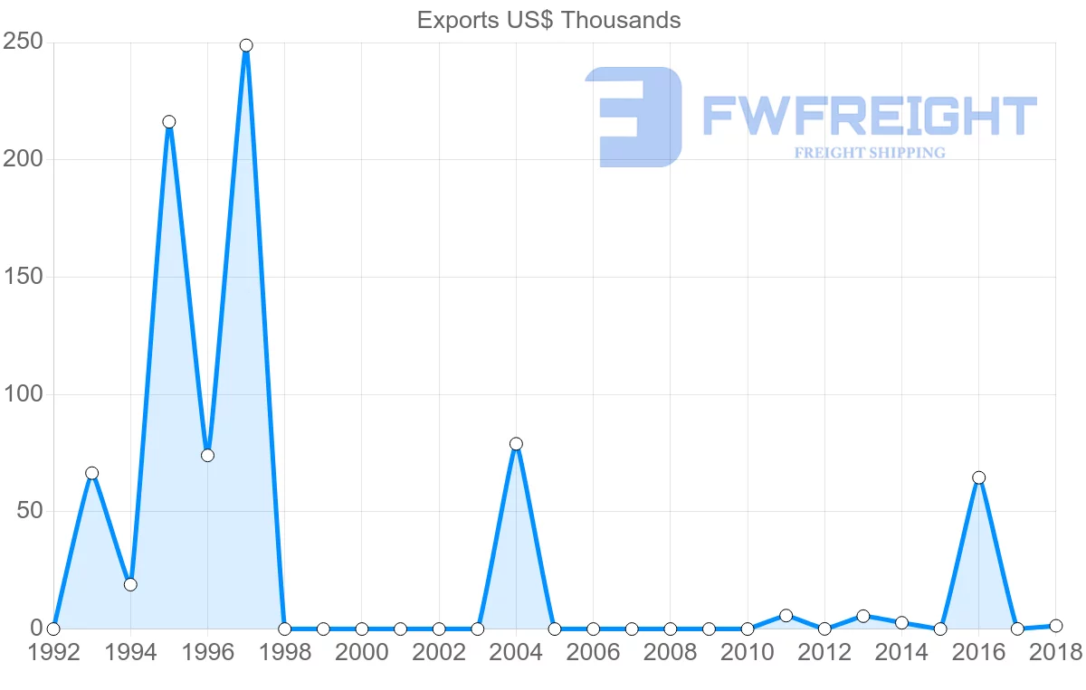 Shipping company from Albania to Azerbaijan